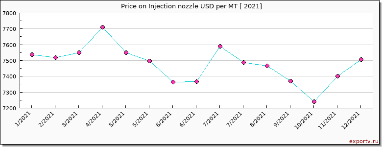 Injection nozzle price per year