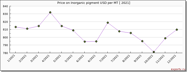 Inorganic pigment price per year