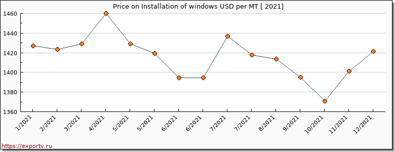 Installation of windows price per year