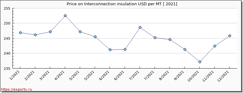 Interconnection insulation price per year