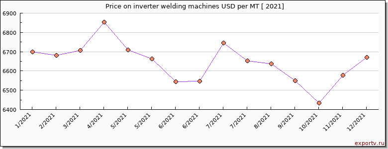 inverter welding machines price per year