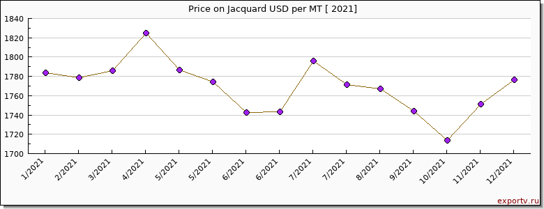 Jacquard price per year