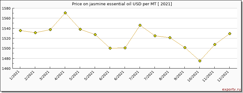 jasmine essential oil price per year