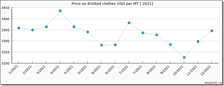 Knitted clothes price per year