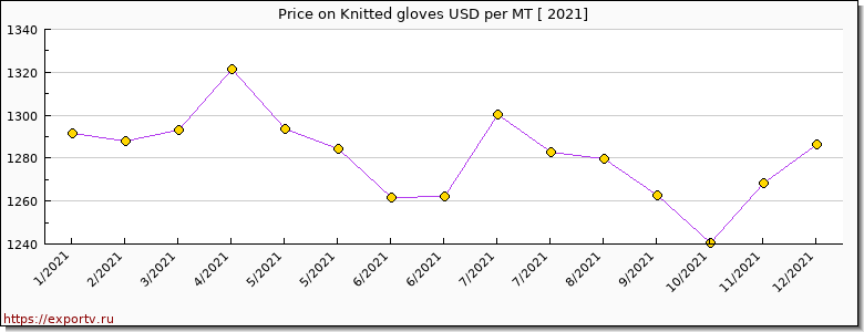 Knitted gloves price per year