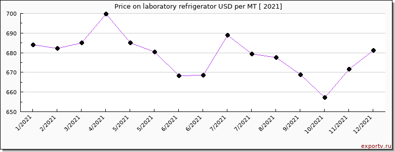 laboratory refrigerator price per year