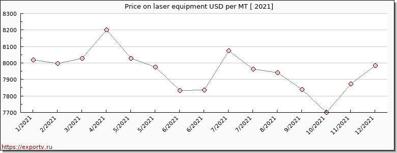 laser equipment price per year