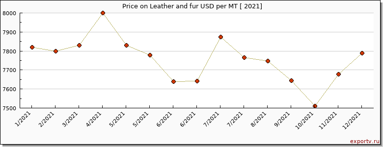 Leather and fur price per year