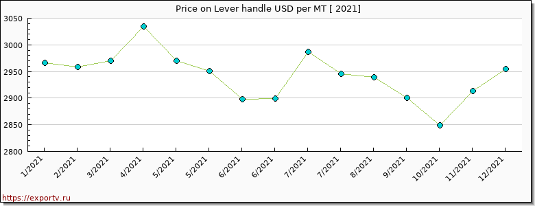 Lever handle price per year