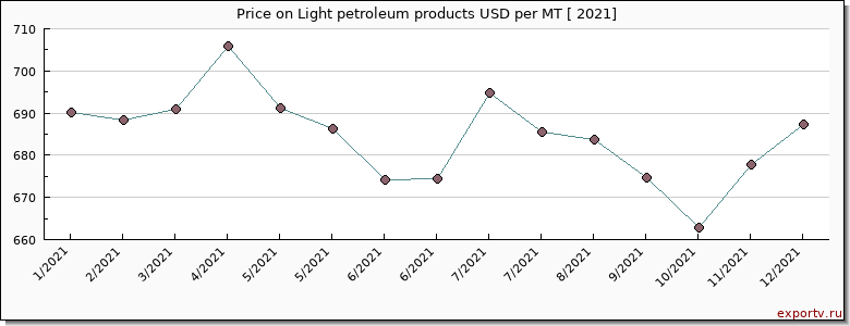 Light petroleum products price per year