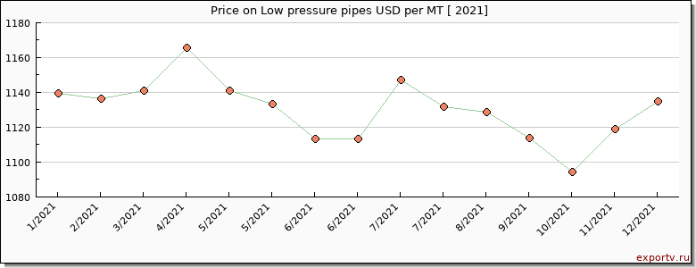 Low pressure pipes price per year