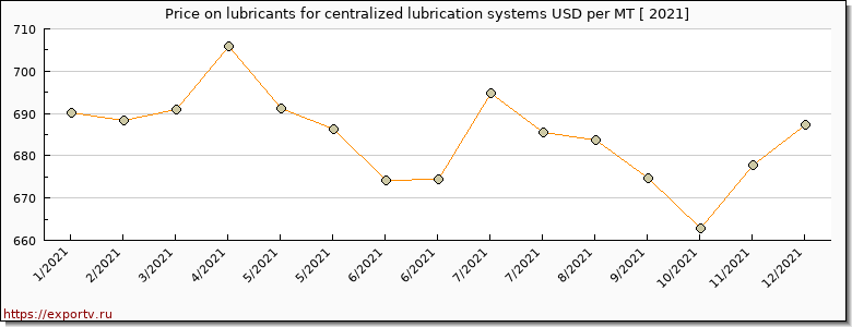 lubricants for centralized lubrication systems price per year
