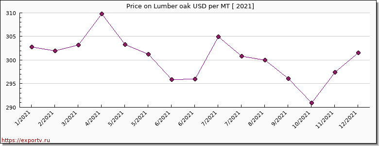 Lumber oak price per year
