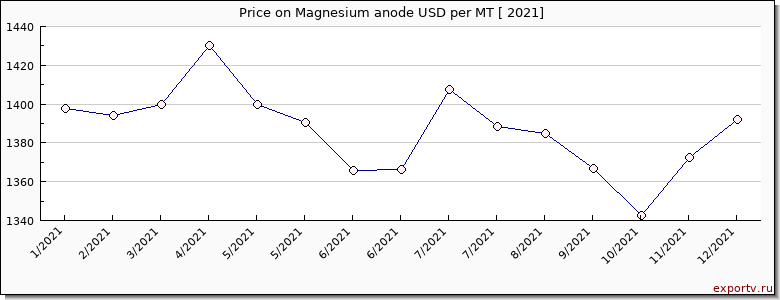 Magnesium anode price per year