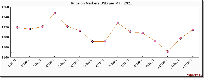 Markers price per year