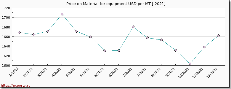 Material for equipment price per year