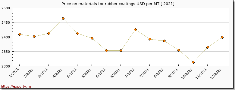 materials for rubber coatings price per year