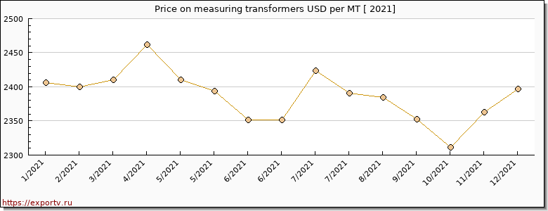 measuring transformers price per year