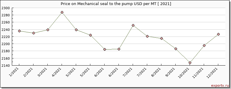 Mechanical seal to the pump price per year