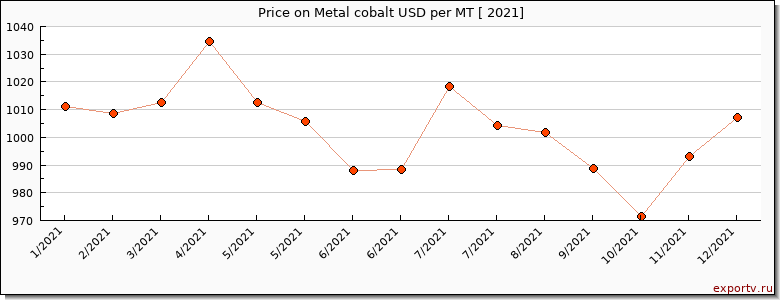 Metal cobalt price per year