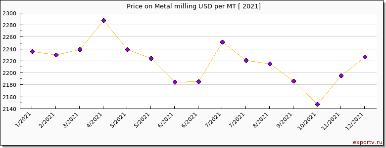 Metal milling price per year