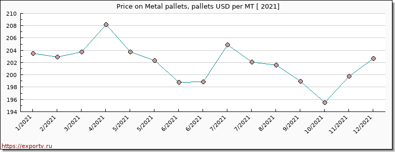 Metal pallets, pallets price per year