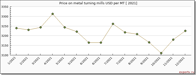 metal turning mills price per year