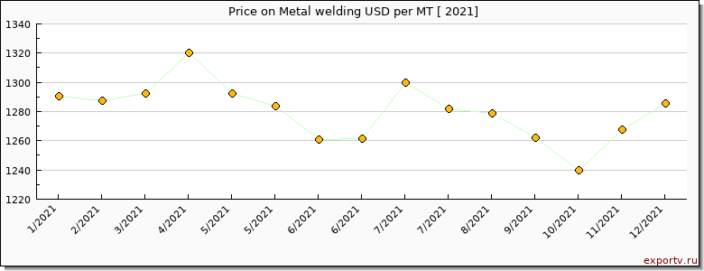 Metal welding price per year