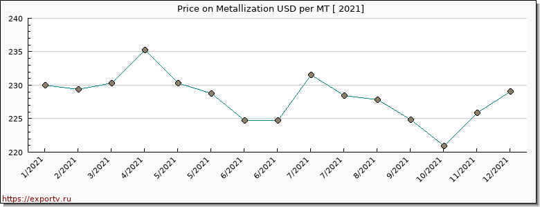 Metallization price per year