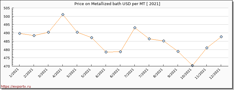 Metallized bath price per year