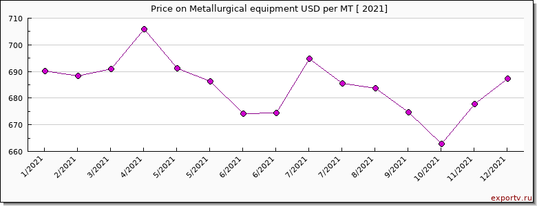 Metallurgical equipment price per year