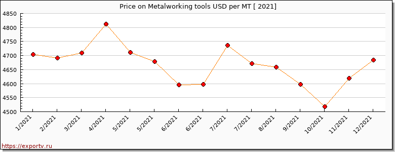 Metalworking tools price per year