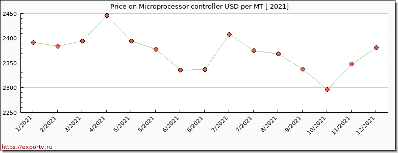 Microprocessor controller price per year