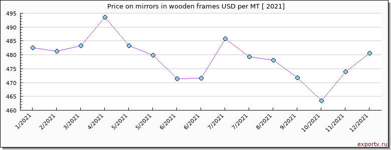 mirrors in wooden frames price per year