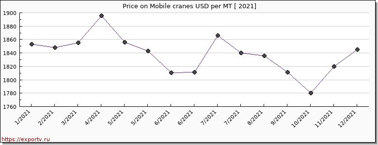Mobile cranes price per year