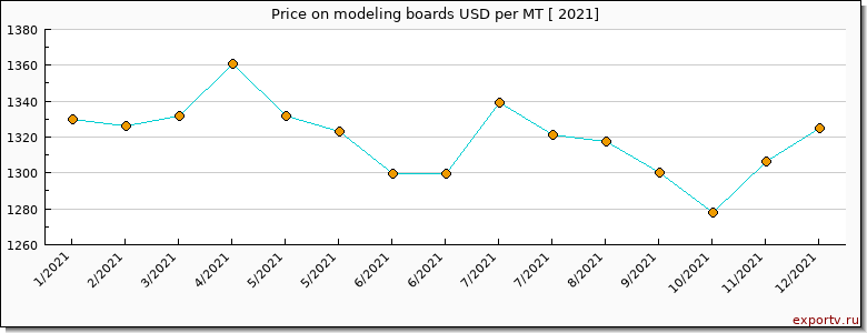 modeling boards price per year