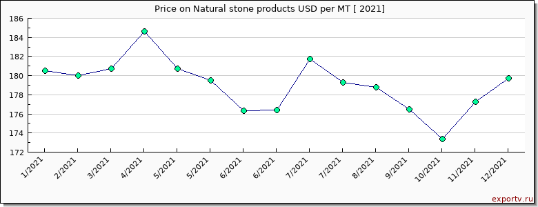 Natural stone products price per year