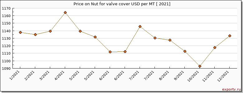 Nut for valve cover price per year