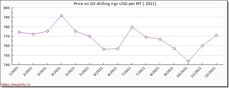 Oil drilling rigs price per year