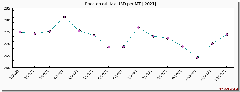 oil flax price per year