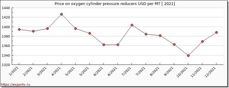 oxygen cylinder pressure reducers price per year