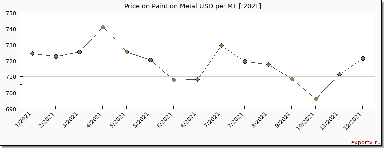 Paint on Metal price per year