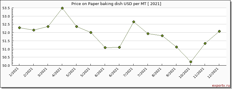 Paper baking dish price per year
