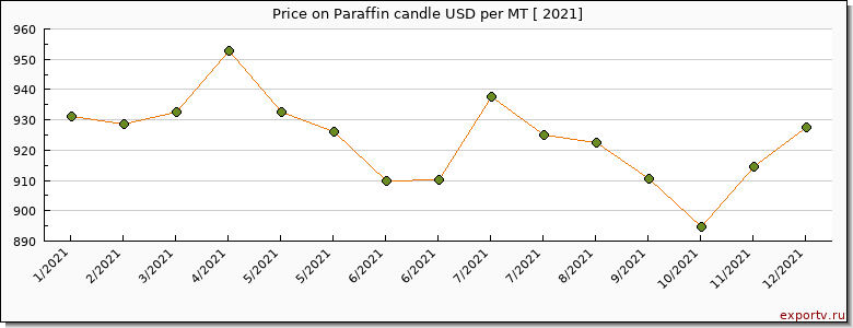 Paraffin candle price per year