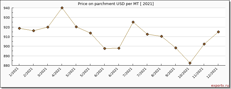 parchment price per year