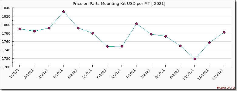 Parts Mounting Kit price per year