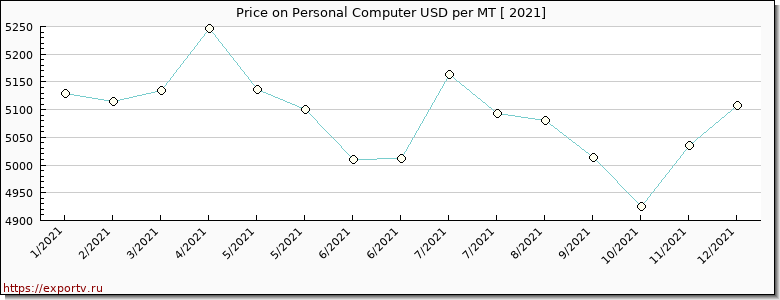 Personal Computer price per year