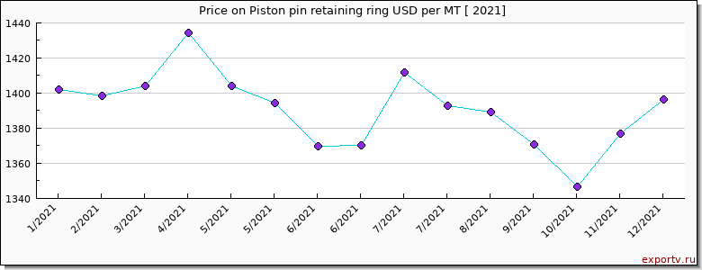 Piston pin retaining ring price per year