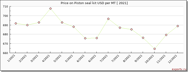 Piston seal kit price per year
