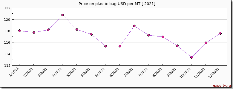 plastic bag price per year